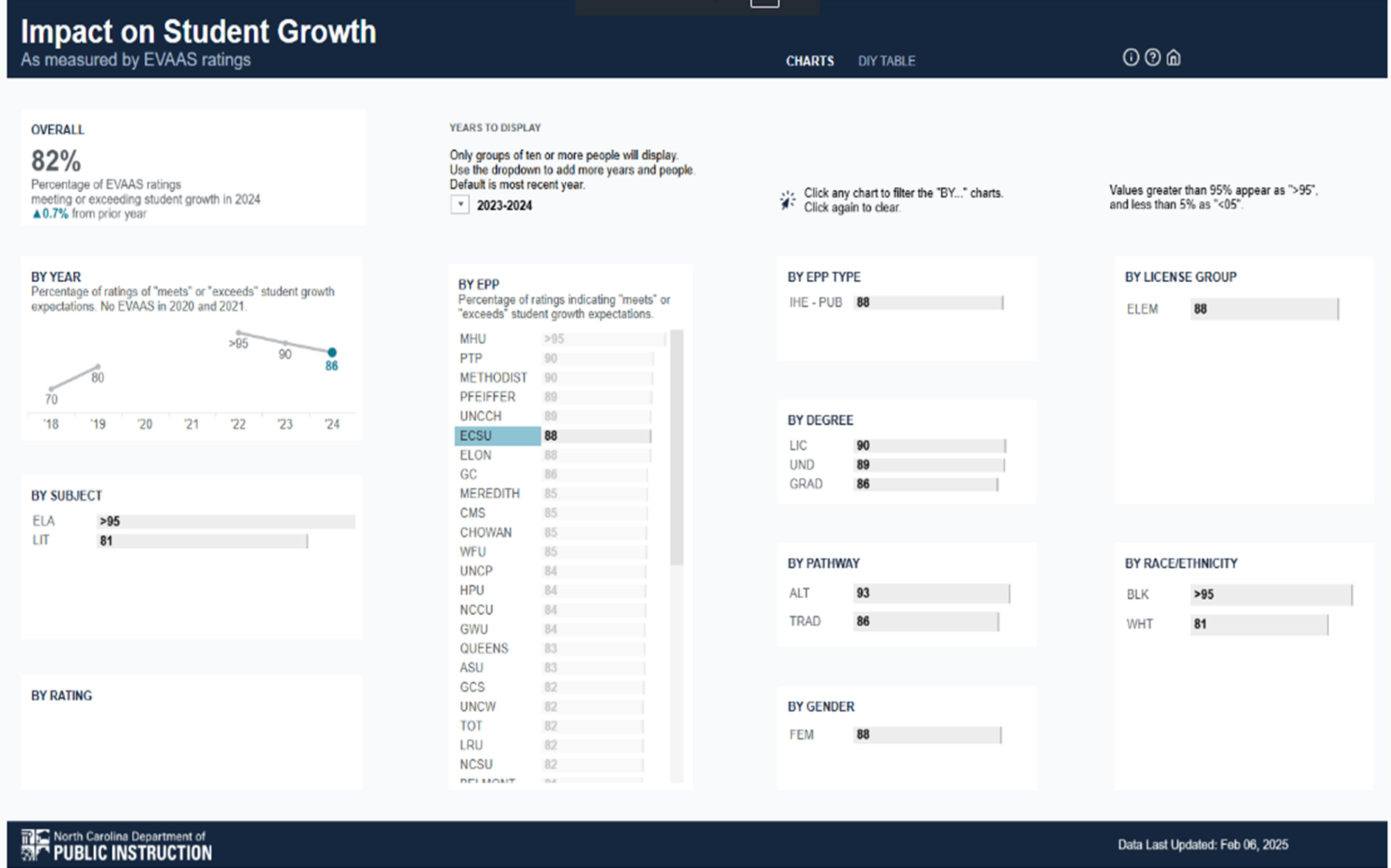 impact on student growth