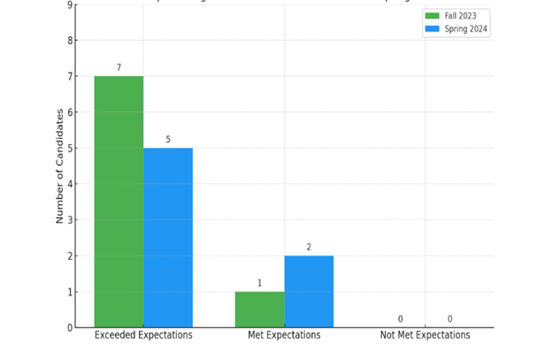 MSA Employer Satisfaction Surveys Fall 2023 and Spring 2024