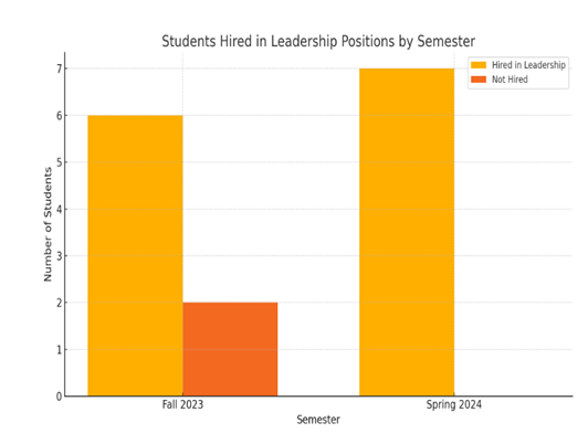 MSA Students Hired in Leadership Positions Fall 2023 and Spring 2024