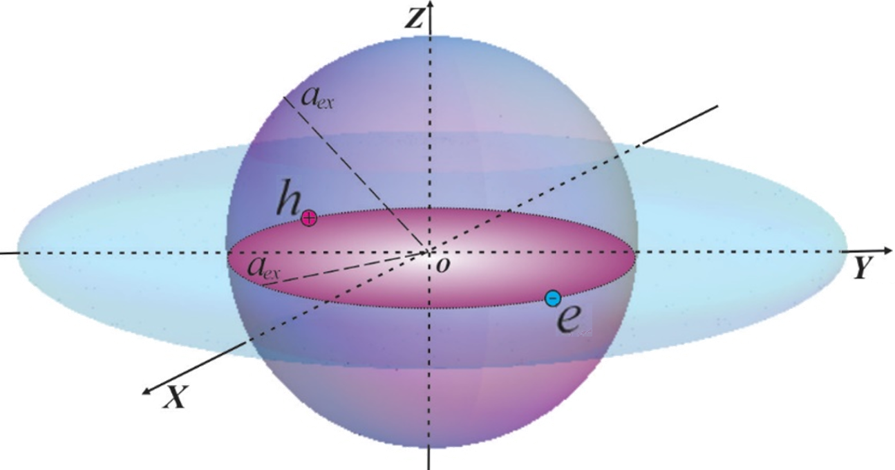 Thin ellipsoidal QD with intermediate quantum confinement regime, where the motion of a 2D exciton (e-h) is quantized. Thin Ellipsoidal