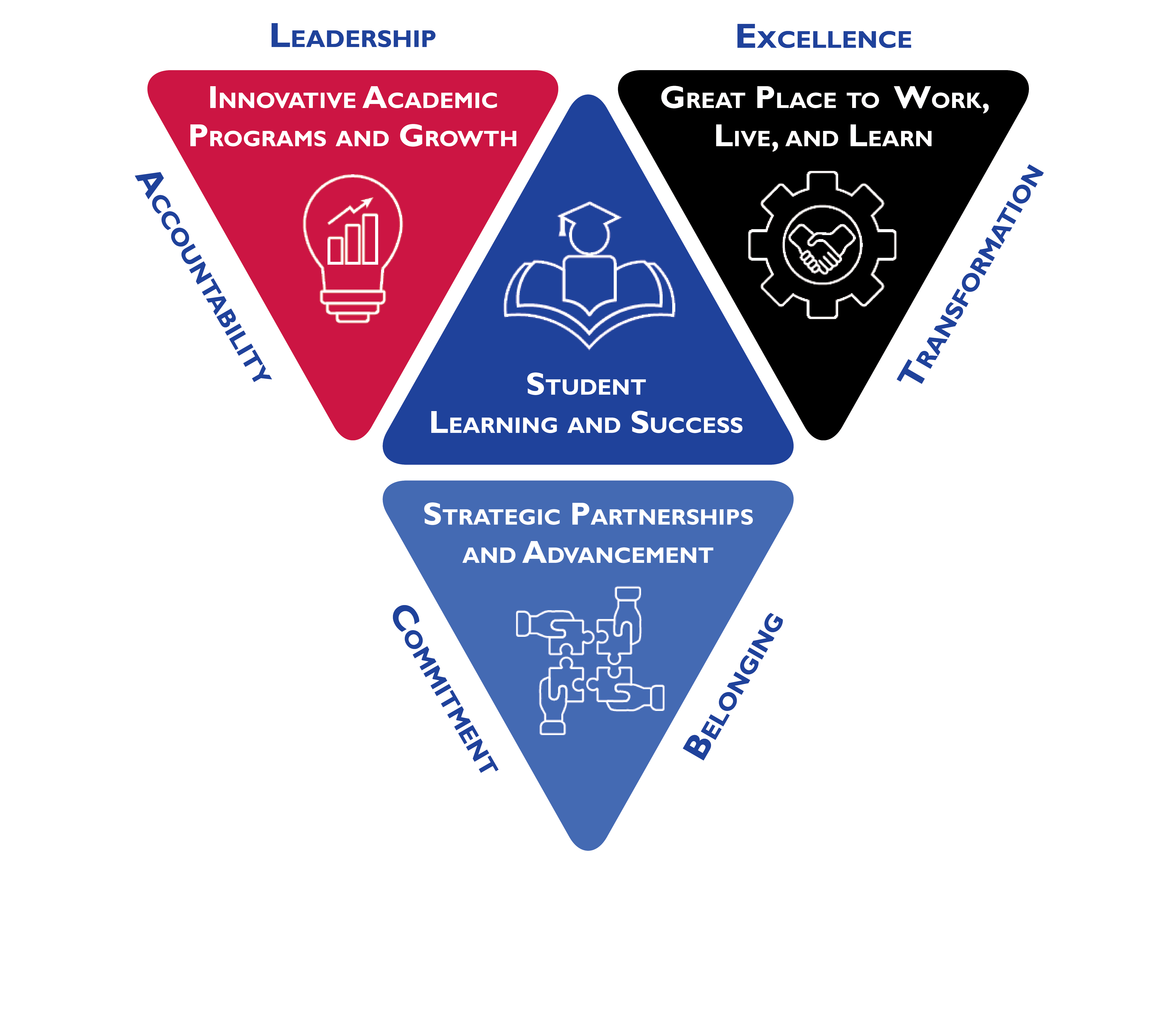 ECSU Priorities Triangle