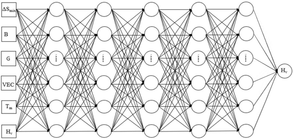 A neural network model for predicting the hardness of refractory alloys (Yang et al, SUBR).