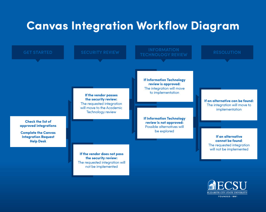 The Canvas Integration Workflow Diagram outlines the process for requesting and approving integrations. The process begins with “Get Started,” where users check the list of approved integrations and submit a request through the Canvas Integration Request Help Desk. During the “Security Review” stage: If the vendor passes the security review, the request moves to the Academic Technology (Information Technology) review. If the vendor does not pass, the integration will not be implemented. During the “Information Technology Review” stage: If approved, the integration moves to implementation. If not approved, alternative solutions are explored. In the “Resolution” stage: If an alternative is found, the integration proceeds to implementation. If no alternative is found, the integration will not be implemented.