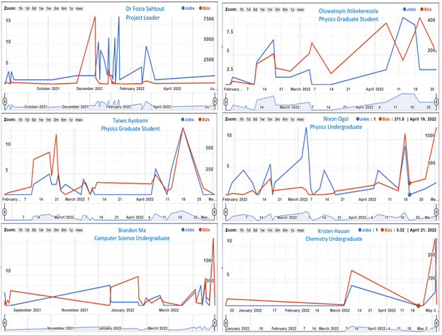 Dashboard showing multiple line graphs of computing usage and storage over time for different students and researchers, with blue and red lines indicating varying activity levels across several months.
