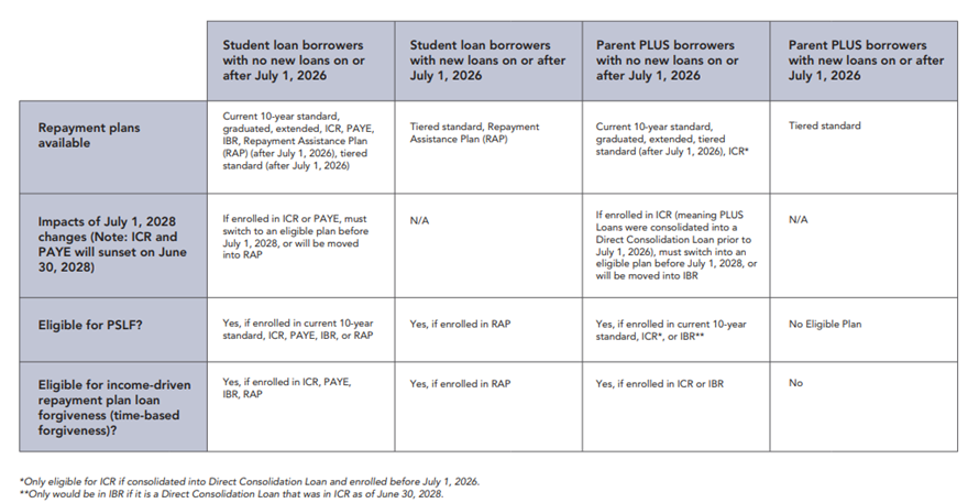 Table comparing federal student loan repayment plans and eligibility for borrowers with loans before and after July 1, 2026, including Parent PLUS borrowers.